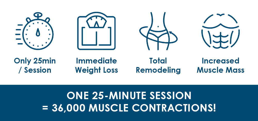 One 25-Minute Session = 36,000 muscle Contractions!